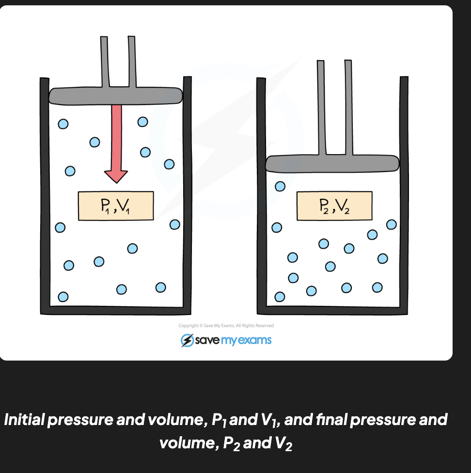 <p><strong><em>P<sub>1</sub>V<sub>1</sub></em> = <em>P<sub>2</sub>V<sub>2</sub></em></strong></p><ul><li><p><em>P<sub>1 </sub></em>= initial pressure in pascals (Pa)</p></li><li><p><em>V<sub>1 </sub></em>= initial volume in metres cubed (m<sup>3</sup>)</p></li><li><p><em>P<sub>2 </sub></em>= final pressure in pascals (Pa)</p></li><li><p><em>V<sub>2 </sub></em>= final volume in metres cubed (m<sup>3</sup>)</p></li></ul><p></p>