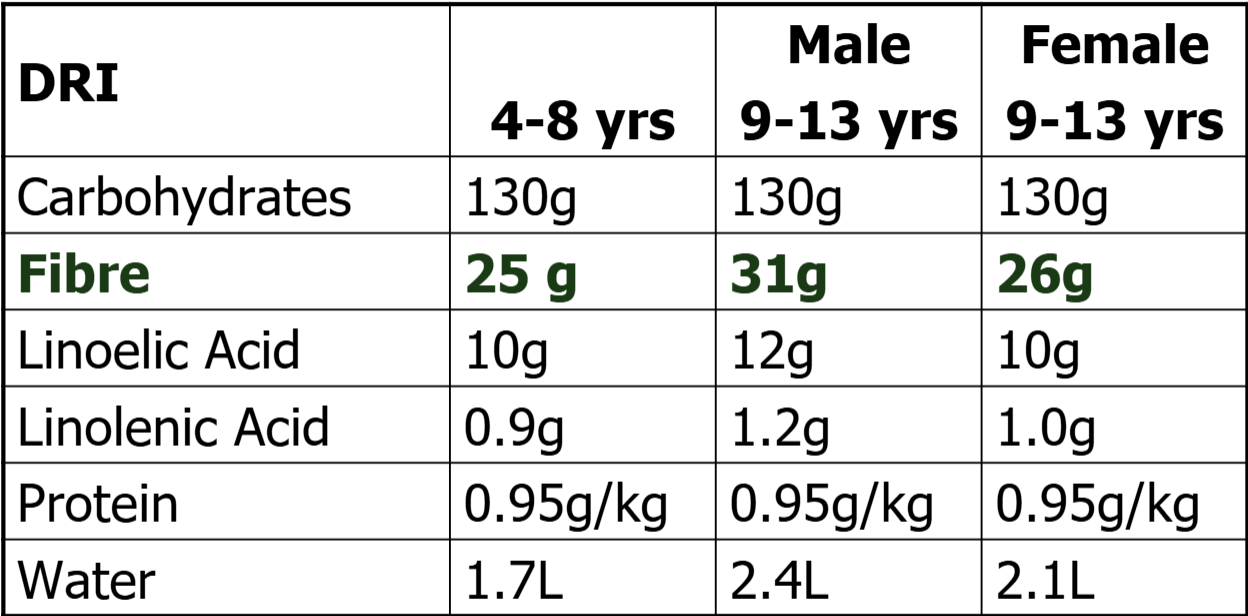 <ul><li><p>Carb, Linolenic acid + protein = stay CONSISTENT</p></li><li><p>Water increases for as you get older</p></li><li><p>Linoleic acid increases for MALE only</p></li></ul><p></p>