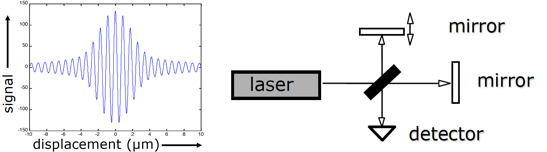 <ul><li><p>Signal at detector of light source, with gaussian profile, peak value &amp; large bandwidth, has a Gaussian envelope.</p></li><li><p>Coherence length (determines axial/depth resolution): width of Gaussian envelope.</p></li><li><p>Can selectively detect the signal’s particular depth in sample.</p></li><li><p>Coherence length related to: central wavelength, light source bandwidth.</p></li><li><p>Interference only if pathlength difference < coherence length.</p></li></ul><p></p>
