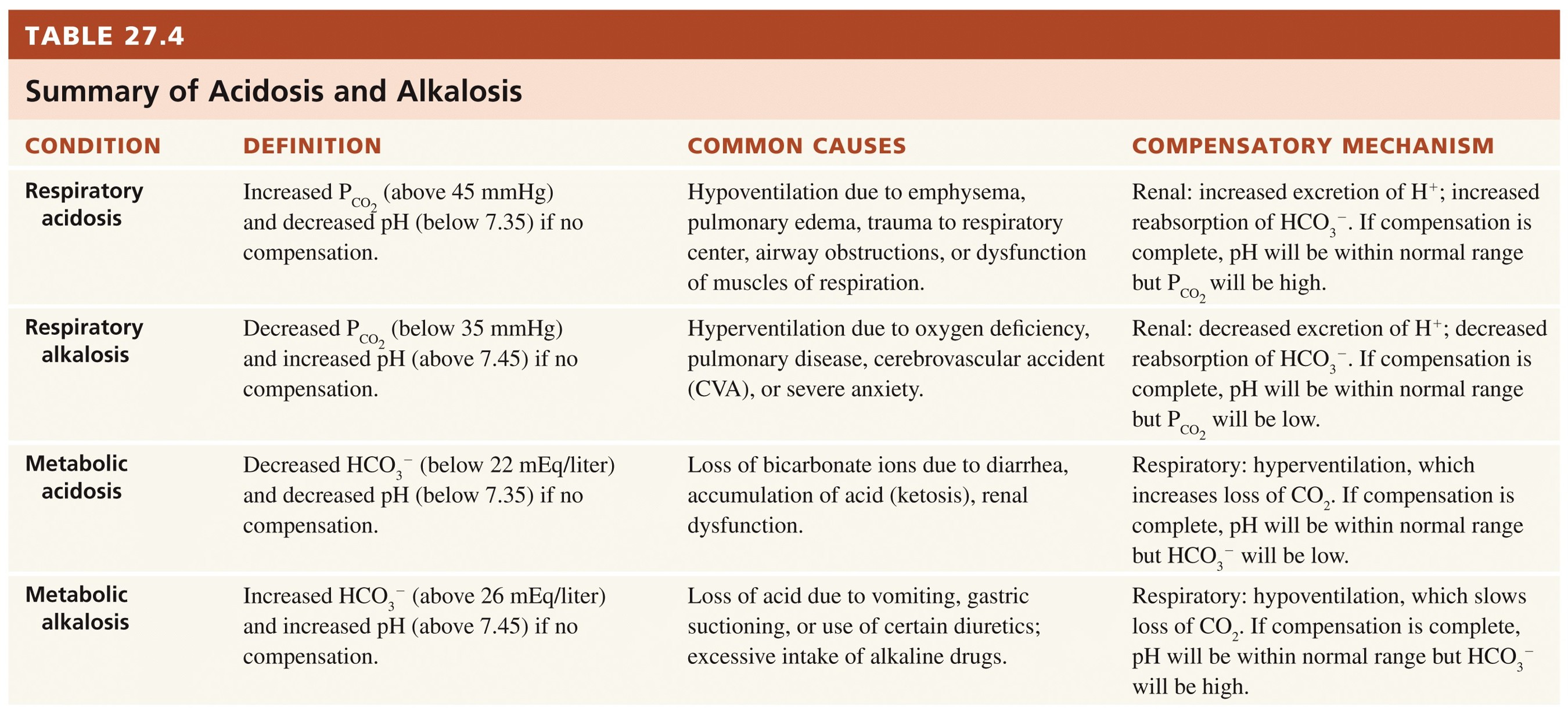 <p>Alkalosis</p>