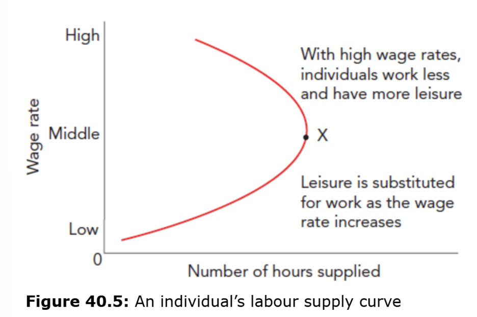 <ul><li><p>As the wage rises, more people are willing to offer their services to employers; leisure is substituted for work as the wage rate increases. &nbsp;- Beyond a certain point there is a trade-off between work and leisure. Individuals may decide they would prefer to work less and have more time for leisure (the backward-sloping curve).</p></li></ul><p></p>