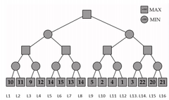 <p>[game-tree] In the game tree show below, the first level is a MAX level, the second is a MIN level, the third is a MAX level and the fourth is a MIN level. Each leaf-node shows its value for MiniMax search, and each node is labeled (from left to right) as L1, L2, ... Use MINIMAX to obtain the estimate of the position at root node (Max Node).</p>