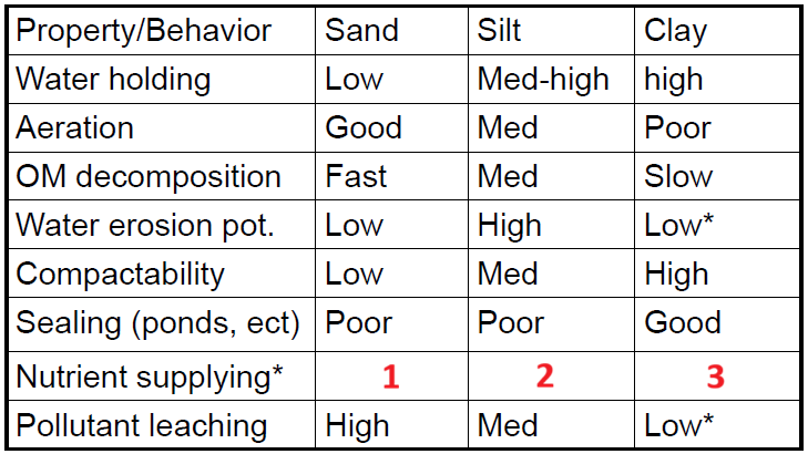 <p>Identify nutrient supplying ability</p>