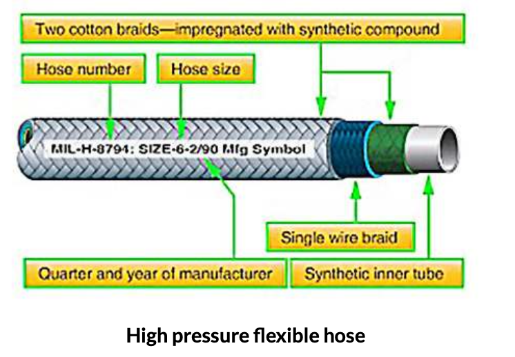 <p>Two or more steel wire braids around the synthetic rubber inner liner.</p>