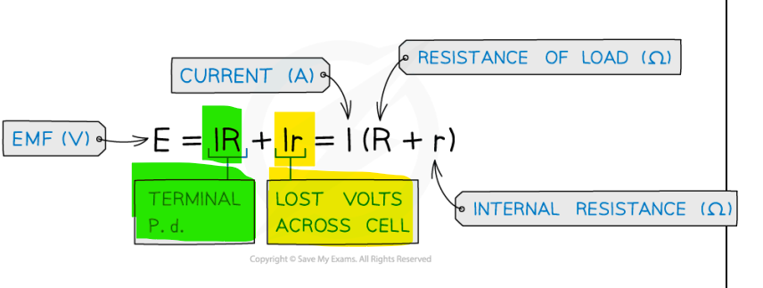 <p>‘lost volts’ = <strong>Ir</strong><br><br>terminal potential difference/p.d = <strong>IR</strong></p>