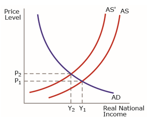 <p>The graph above reflects a significant increase in world oil prices. what will the impact on aggregate supply most likely lead to?</p>