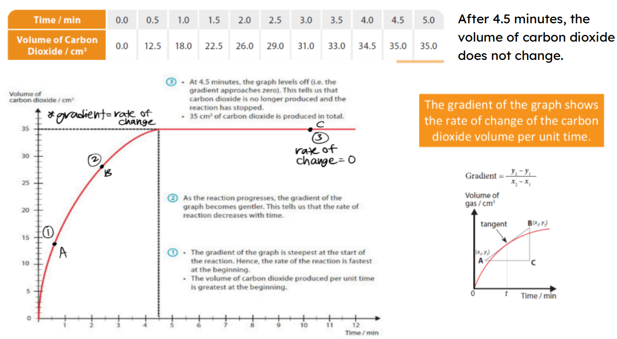 <p>if a gas is produced in a reaction, we can measure the rate of reaction by measuring</p><p>the volume of gas given off in a fixed amount of time</p><p>Example</p><p>Reaction of marble chips (calcium carbonate) with dilute hydrochloric acid:</p><p>Calcium carbonate + hydrochloric acid → calcium chloride + water + carbon dioxide</p><p>CaCO3(s) + 2HCL(aq) → CaCL2 (aq) + H2O (l) + CO2 (g)</p><p>- we can find the rate of this reaction by measuring the volume of carbon dioxide</p><p>gas produced at regular time intervals</p><p>** can draw tangents at pts to determine steep vs gentle</p>