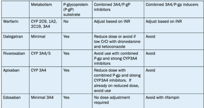 <p><span style="background-color: transparent;"><strong><u>Anticoagulant DDIs</u></strong></span></p>