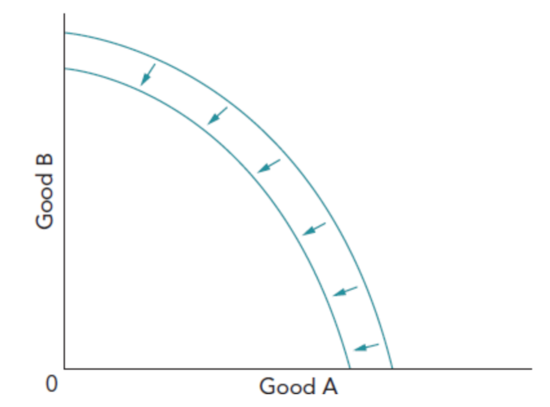 <p>What causes an inward shift of the PPC (3)</p>