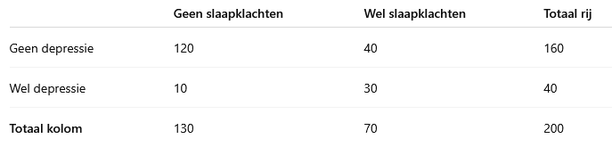 <p>Bereken de kans op slaapklachten gegeven dat iemand niet depressief is</p>