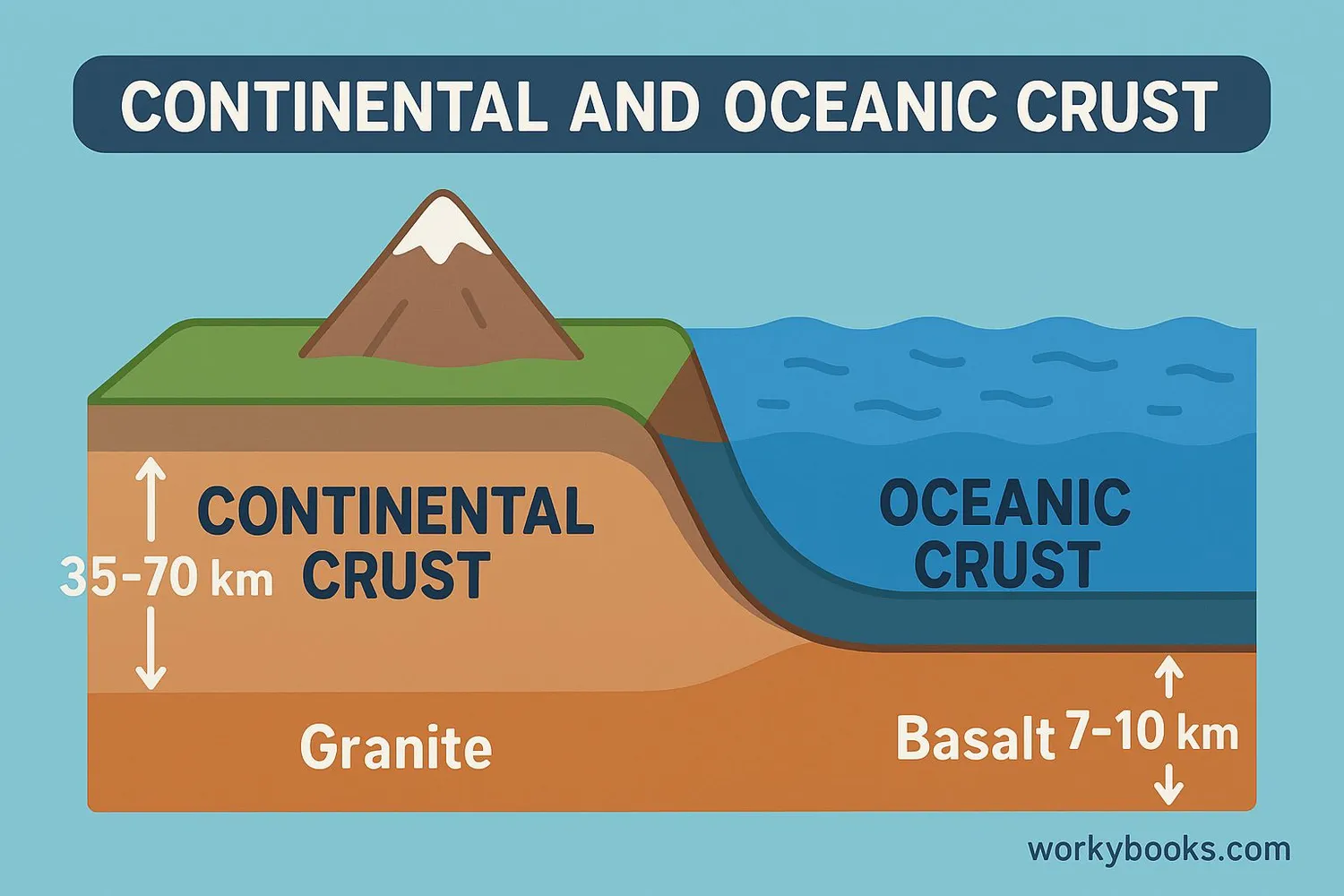 <p>The thin, outermost solid shell of Earth that forms both continents and ocean floors. </p>