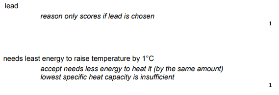 <ul><li><p>Lead</p></li><li><p>Needs the least energy to raise temperature by 1°C</p></li></ul><p></p>