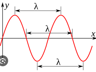 <ul><li><p>variable = lambda <span>λ</span></p></li><li><p><span>unit = meters (is a distance) </span></p></li><li><p><span>length of one FULL wave </span></p></li></ul><p></p>