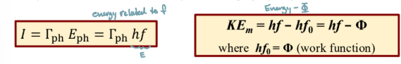 <ul><li><p>Higher light intensity shall lead to higher electron kinetic energy, thus higher stopping voltage V<sub>0</sub></p></li><li><p>Photoelectric current and stopping voltage shall not depend on light frequency f</p></li></ul><p></p>