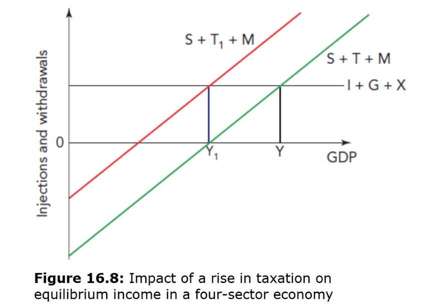 <p>If tax rates rise with no change in government spending, tax revenue collected from households will increase, reducing their disposable income they have available for spending hence the fall in GDP.<br>&nbsp;- A rise in saving or imports will also cause GDP to fall, at least in the short run</p>