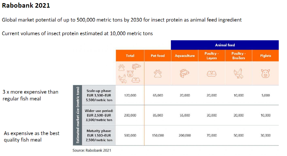 <p><strong>Market Potential</strong><br>  • <strong>Rabobank (2021)</strong><br>  • Global market potential of up to <strong>500,000 metric tons by 2030</strong> for <strong>insect protein</strong> as an animal feed ingredient<br>  • Current volumes of insect protein estimated at <strong>10,000 metric tons</strong></p><p><strong>Cost</strong><br>  • Insect protein is currently about <strong>3× more expensive than regular fish meal</strong><br>  • As expensive as the <strong>best-quality fish meal</strong></p>