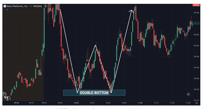 <p>Look for bearish or bullish patterns that suggest a continuation/reversal</p>