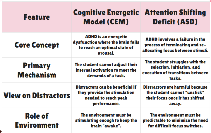 <p><span>The Cognitive Energetic Model suggests that ADHD students suffer from chronic under-arousal; therefore, "relevant" stimuli (distractors within the area of focus) can actually improve performance by helping the brain reach an optimal activation state. In contrast, the Attention Shifting Deficit explains why "irrelevant" stimuli (distractors outside the focus area) are harmful. Because the student struggles to terminate a cognitive activity and re-allocate focus, they become "stuck" on the distraction, leading to decreased performance in the relevant task.</span></p>