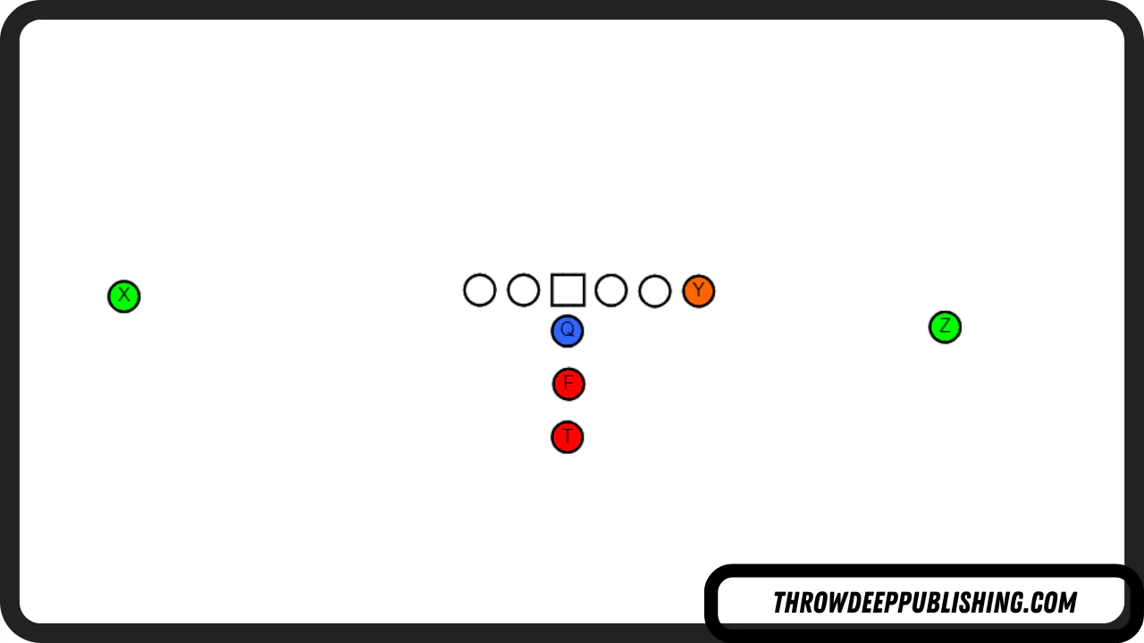 <p>The name for the I Formation is pretty straightforward- The running backs in the backfield are lined up behind the quarterback to look like the letter "I". This formation has been around for decades because of its simplicity, and all the ways it allows an offense to run the ball.</p><p>In this formation, you have the "tailback" (sometimes called the halfback) lined up the deepest in the backfield, and in front of him is the "fullback". The fullback is usually much more of a blocker for the tailback, but some coaches like to see the fullback carry the ball quite a bit as well.</p><p>For example, one of the greatest college football teams of all time, the 1995 Nebraska Cornhuskers, won a national championship the I Formation as their primary formation. Their head coach Tom Osborne ran a triple option offense and everyone, including the fullback, was a threat to carry the football.</p><p>The advantage of the I Formation is that since the backs are lined up right behind one another, it makes it very easy to run the ball right up the middle with a blocker in front of the ball carrier. The offense can get the fullback to block on the middle linebacker in a hurry, and create a lot of space for the tailback to run between the tackles.</p><p>The I Formation is much more than a brute force running formation, however, as having three eligible receivers on or near the line of scrimmage allows the offense to create some legitimate threats downfield for the pass.</p>