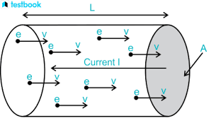 <p>The overall motion of particles (e.g. electrons)</p><p>It can be found by averaging all the velocity vectors of each particle.</p>