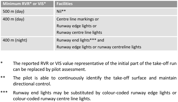 <p>Minimum RVR or VIS:</p><ul><li><p><em>DAY</em>: <strong>500 m</strong> with no facilities; <strong>400 m</strong> with centreline markings or rwy edge lights or rwy centreline lights</p></li></ul><ul><li><p><em>NIGHT</em>: <strong>400 m</strong> with rwy END lights AND edge lights/centreline lights</p></li></ul><p></p>