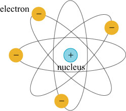 <ul><li><p>Proposed in 1911</p></li><li><p>Positive nucleus in centre</p></li><li><p>Electrons exist in cloud around nucleus </p></li></ul><p></p>
