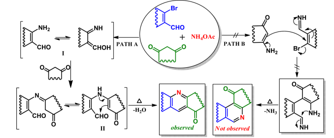 <p>, it was assumed that the reaction proceeds via enamine, which undergoes addition−elimination followed by cyclization and condensation with β-bromo-α,β-unsaturated aldehyde to form the pyridine products (Scheme 1, path B). </p><p>However, the expected pyridine product was not observed in the crystal structure. On the basis of the crystal structure, a plausible reaction mechanism is proposed in Scheme 1. The in situ generated <strong>“ammonia” from ammonium acetate reacts with β-bromo-α,β-unsaturated aldehyde 1</strong> to form aminoaldehyde I, which reacts with 1,3-diketone to form intermediate II. Enamine intermediate II then undergoes cyclization to form the pyridine products.</p><p>=<strong> Friedlander type condensation</strong></p>