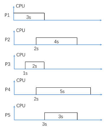 <p>In figure 2,&nbsp;consider Non-Preemptive SJF (Shortest-Job-First) CPU scheduling, what is the average waiting time in seconds?</p><p>Round to two decimal digits, e.g. 3.14</p>