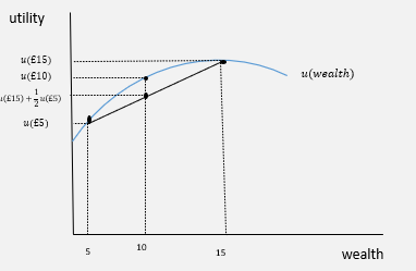 <p>when the expected utility is less than the utility of expected wealth, has greater utility from a sure outcome than a gamble </p>