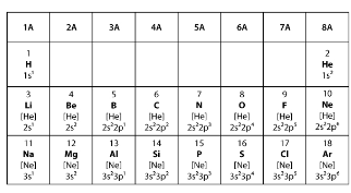 <p>An atom is in its most stable configuration when it has 8 electrons in its outer shell. When forming an ionic bond, one atom gives up electrons to empty its outer shell while the atom it bonds with gains the electrons the first atom gives up. Atoms that are members of group 2A have two electrons in their outer shell, so they can easily give up these two electrons. An atom from group 2A forms an ionic bond with an atom from another group. Which group is the second atom MOST LIKELY from? </p>