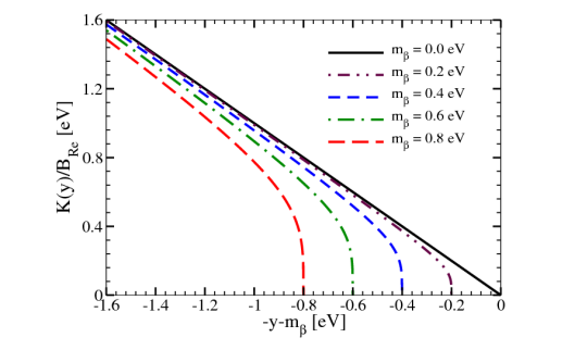 <p>Using the transition rate $$W$$ and the momentum of electrons/positrons via $$dW/dp_e$$. A Kurie plot can be used to see the neutrino mass, as massless and massive neutrinos will produce different results (x-axis is electron KE).  </p>