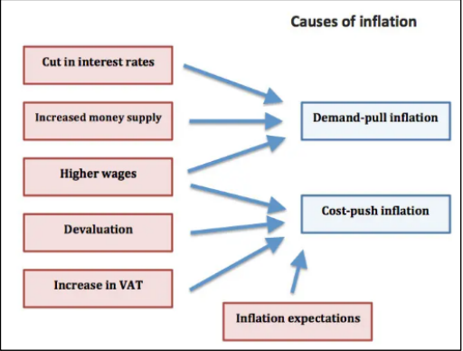<ul><li><p>Demand-pull inflation</p></li><li><p>Cost-push inflation</p></li><li><p>Devaluation</p></li><li><p>Rising wages</p></li><li><p>Expectations of inflation</p></li></ul><p></p>