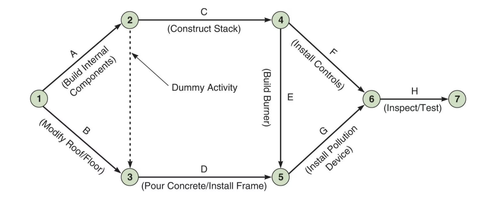 <p>A network diagram in which arrows designate activities</p>