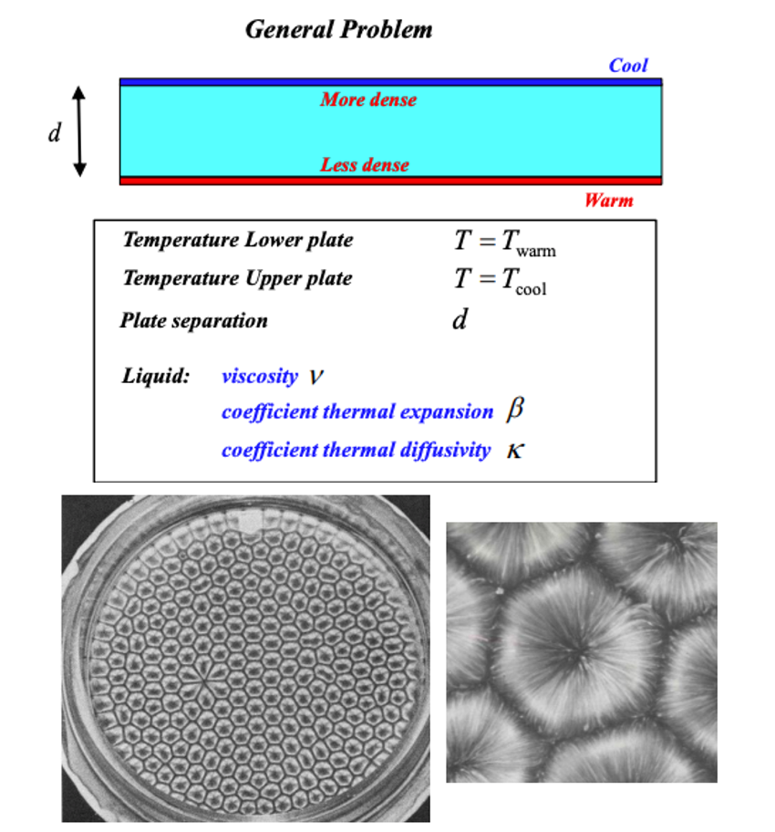 <p>Here we have a similar flow structure to taylor courette, modelling the flow between two plates at different temperatures:</p><ul><li><p>The steady state solution is just diffusive flow, where we have heat diffusion from one side to another</p></li><li><p>We have a convective mode solution, where bouyancy results in instability</p></li></ul><p></p><h3 id="cc17e2eb-f2c5-426d-bd9a-41d8899bdb71" data-toc-id="cc17e2eb-f2c5-426d-bd9a-41d8899bdb71" collapsed="false" seolevelmigrated="true">Analogy to taylor courette</h3><p>There is an exact analogy to thin gap taylor courette</p><ul><li><p>In taylor courette we have the taylor number $$T = \frac{2(\Omega_1 r_1^2 - \Omega_2 r_2^2)\overline{\Omega}d^3}{\nu^2 r_1} \approx \frac{\text{inertia}}{\text{viscosity}}$$ </p></li><li><p>In rayleigh bernard we have the rayleigh number: $$Ra = \frac{g \beta \Delta T d^3}{\kappa \nu} > Ra_{crit}$$ </p></li><li><p>Both of these result in stability when we exceed <strong>1708</strong></p></li></ul><p></p><p>There is a perfect physical analogy here too</p><ul><li><p>In taylor courette, if we enter a <strong>rotating frame.</strong> We have an instability driven by a centrifugal force, with a fixed boundary at the two walls.</p><ul><li><p>This centrifugal force is constant with r just like a constant g for a thin gap</p></li></ul></li><li><p>In rayleigh bernard. We have an instability driven by bouyancy (gravity field) (temperature), with a fixed boundary at two walls</p></li><li><p>Base case both have a linear potential field (centrifugal driven, and gravity) (when small gap)</p></li><li><p>This is destabilising against viscosity </p></li></ul><p></p><p>This is why we result in the same maths</p>