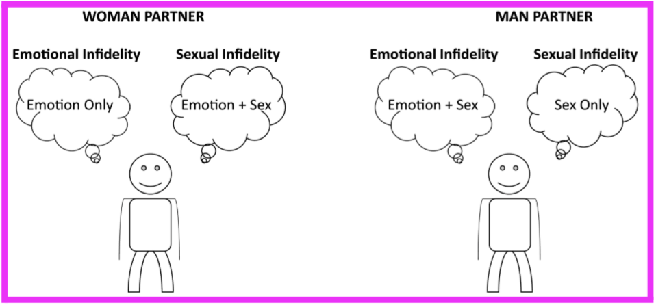 <ul><li><p><span style="background-color: transparent;"><strong>Straight men: sexual infidelity implies emotional infidelity, women: sexual infidelity and emotional infidelity are different</strong></span></p></li></ul><p></p>