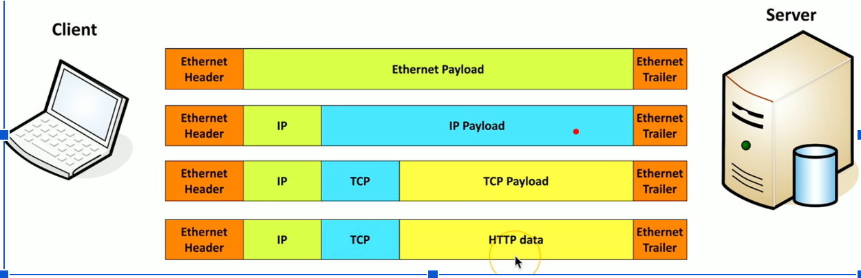 <p>A: Wrapping data in layers of headers as it travels down the network stack — e.g., HTTP inside TCP inside IP inside Ethernet </p>