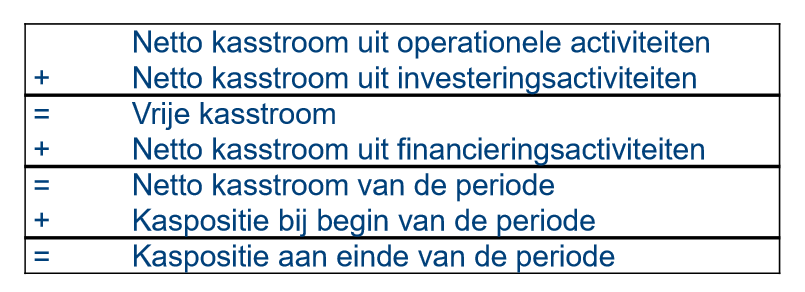 <p>Een kasstroomanalyse onderzoekt hoe het geld in en uit een onderneming stroomt tijdens een bepaalde periode.</p><p>Ze toont de werkelijke ontvangsten en uitgaven en niet de boekhoudkundige winst.</p><p>(Kasstroom en winst zijn niet hetzelfde)</p><p>Netto kasstroom uit operationele activiteiten + Netto kasstroom uit investeringsactiviteiten = de vrije kasstroom</p><p>De vrije kasstroom + netto kasstroom uit financieringsactiviteiten = Netto kasstroom van de periode</p><p class="has-focus is-empty">Netto kasstroom van de periode + kaspositie bij begin van de periode = kaspositie aan het einde van de periode</p><p></p>