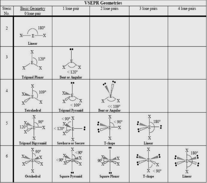 <p><strong><u>2 charge clouds</u></strong></p><p>0 lone pairs: Linear, 180° bond angle</p><p><strong><u>3 charge clouds</u></strong></p><p>0 lone pairs: Trigonal planar, 120° bond angles</p><p>1 lone pairs: Bent (aka Angular), near 104.5° bond angles</p><p><strong><u>4 charge clouds</u></strong></p><p>0 lone pairs: Tetrahedral, 109.5° bond angles</p><p>1 lone pair: Trigonal pyramidal, slightly less than 109.5° bond angles</p><p>2 lone pairs: Bent, near 104.5° bond angles</p><p><strong><u>5 charge clouds</u></strong></p><p>0 lone pairs: Trigonal bipyramidal, 90° and 120° bond angles</p><p>1 lone pair: Seesaw (aka Sawhorse), lone pair is 120° away from an atom</p><p>2 lone pairs: T-shaped</p><p>3 lone pairs: Linear, 180 5 bond angles</p><p><strong><u>6 charge clouds</u></strong></p><p>0 lone pairs: Octahedral</p><p>1 lone pair: Square pyramidal</p><p>2 lone pairs: Square planar</p>