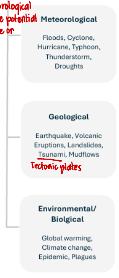 <p>Large-scale or geological or meteorological events that have the potential to cause loss of life or property</p><p>Meteorological</p><p>Geological</p><p>Biological</p>