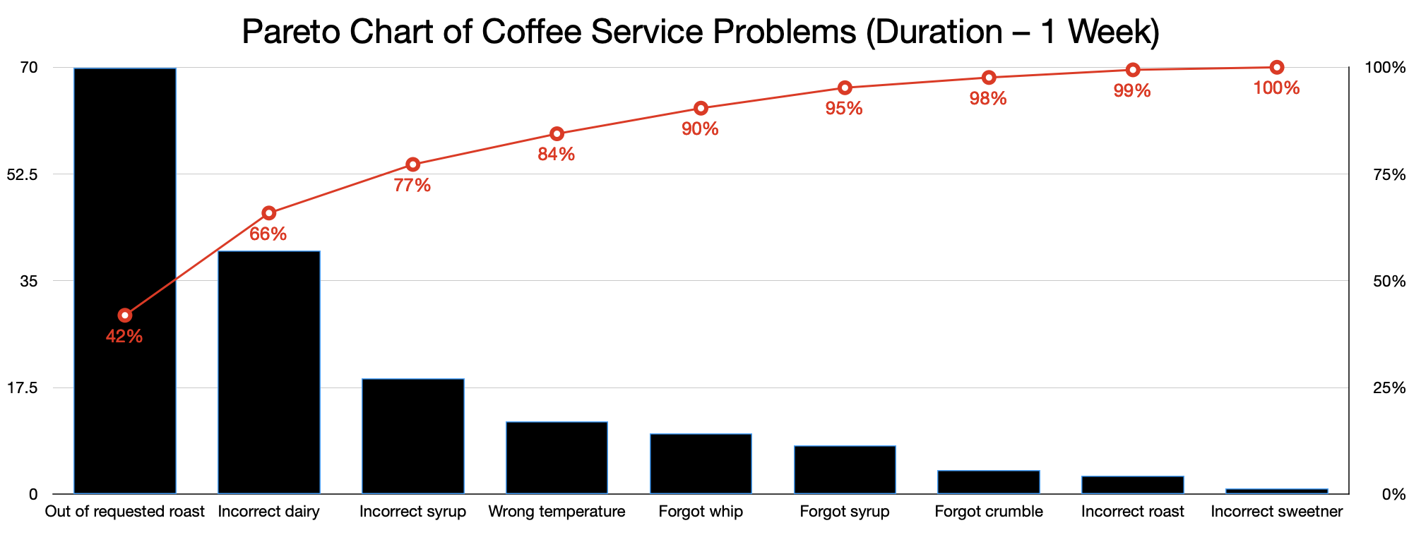 <p>graph that combines bar chart and a line graph to show which factors have the largest impact </p>