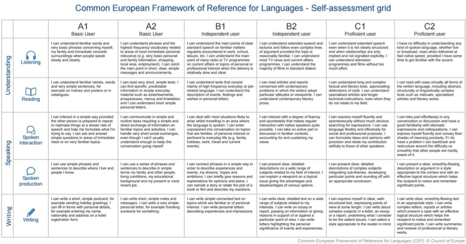 <p><strong><span>______________: </span>Most common self-assessment globally</strong></p>
