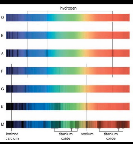 <p>Organized stellar spectra into alphabetical groups</p><ul><li><p>Absorption lines become stronger or fainter as move from one class to another</p></li></ul><p></p>