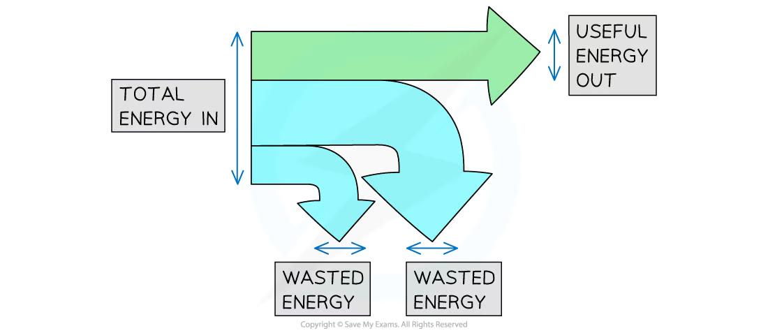 <p>show energy transfer- that energy cannot be lsto or destyoed</p><p></p><ul><li><p>he straight arrow pointing to the right represents the energy that ends up in the desired store; this is the&nbsp;<strong>useful energy output</strong></p></li><li><p>The arrows that bend away represent the&nbsp;<strong>wasted energy</strong></p></li></ul><p></p>