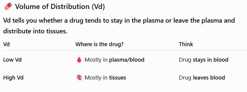 <p><span style="background-color: transparent; font-family: "Times New Roman", serif;"><strong>Volume of Distribution (Vd):</strong> This is a theoretical volume representing how extensively a drug spreads.</span></p><ul><li><p><span style="background-color: transparent; font-family: "Times New Roman", serif;"><strong>Low Vd (< 3-5 L):</strong> Typical for <strong>hydrophilic</strong>, large, or <strong>plasma-protein bound</strong> drugs (like Warfarin) that stay in the blood.</span></p></li><li><p><span style="background-color: transparent; font-family: "Times New Roman", serif;"><strong>High Vd (> 46 L):</strong> Typical for <strong>hydrophobic</strong>, small drugs that leave the blood to hide in fat and deep tissues.</span></p></li><li><p>plasma is a water-based (aqueous) environment, so hydrophilic drugs tend to remain in the plasma/extracellular fluid more than lipophilic drugs do.</p></li></ul><p></p>