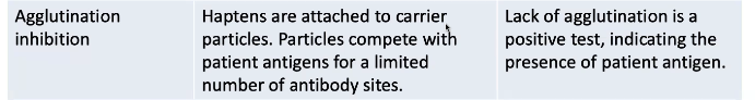 <p>Agglutination inhibition</p>