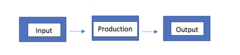 <p>Def: The goods and services produced using the factors of production.</p><p></p>
