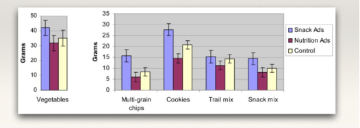 <ul><li><p><span><em>watching TV ads for snack food increased intake of food from ALL food categories (vice versa for nutritious ads)</em></span></p></li></ul><p></p>