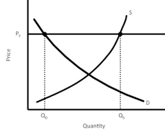 <p>A government-mandated minimum price below which legal trades cannot be made.</p>