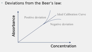 <p>what are the 2 factors that contribute to deviations from Beer’s Law</p>
