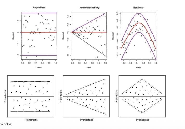 <p>through a scatterplot that represents the level in the DV and the size of the residual: </p><ol><li><p>open the data set on jasp </p></li><li><p>click on regression </p></li><li><p>click on linear regression </p></li><li><p>select BMI then dependent variable </p></li><li><p>select PA then covariate </p></li><li><p>click on plots </p></li><li><p>select residual vs predicted</p></li><li><p>check the results on the right side and see if the data points are approx symmetrical around the line of best fit</p></li></ol><p></p>